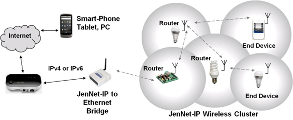 Schematic of how a smartphone can control a lighting system Schematic of how a smartphone can control a lighting system